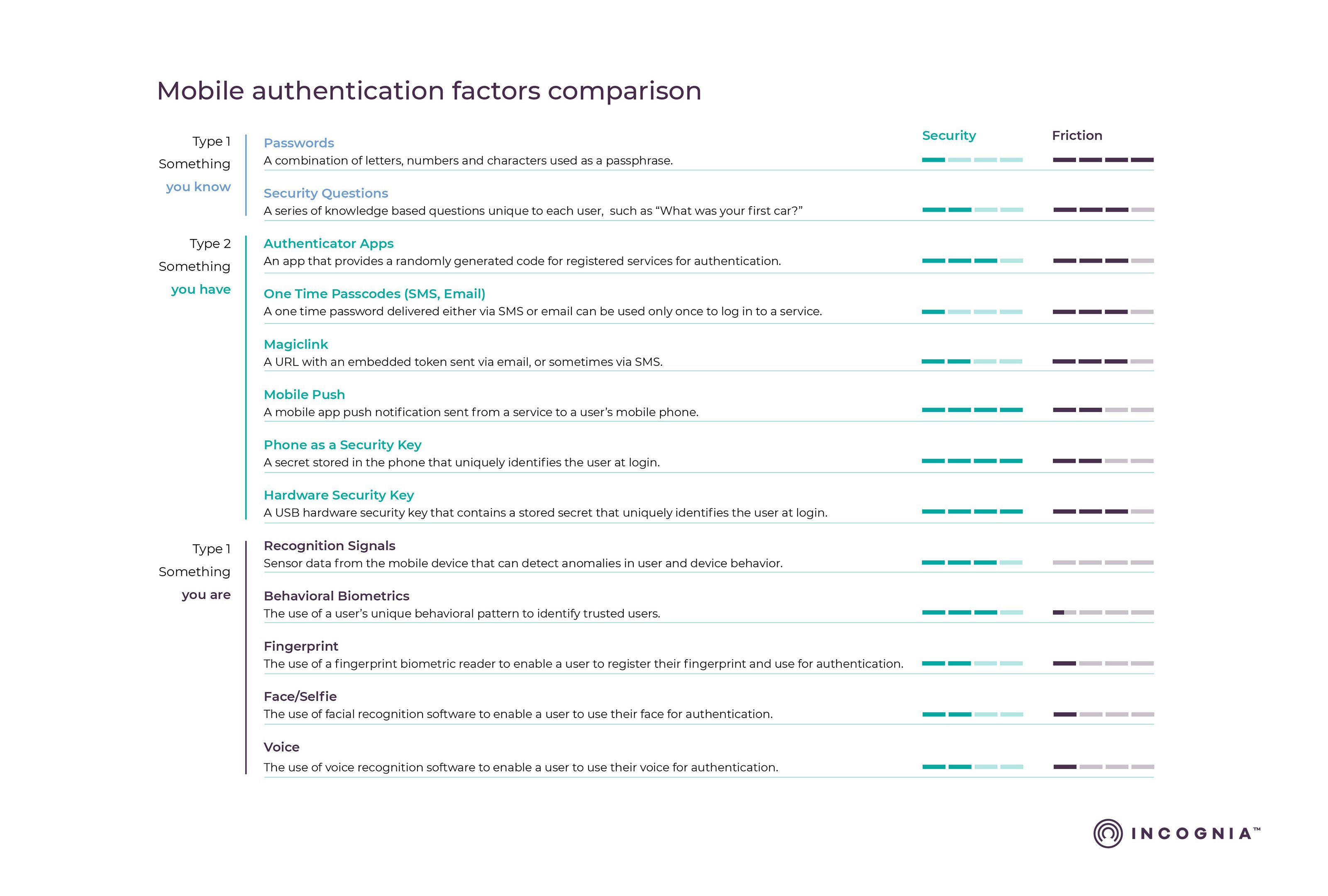 Passwordless Authentication Solutions | Incognia
